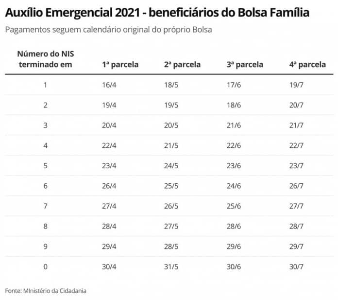 Calendário do auxílio para quem recebe o Bolsa Família
