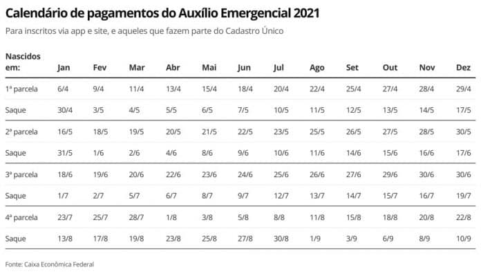 Auxílio emergencial: nascidos em junho podem receber nesta sexta