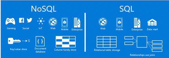 O que é e como funciona o NoSQL?
