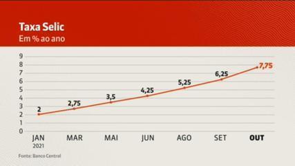 Taxa Selic a 8,5%: quais são os impactos nas finanças?